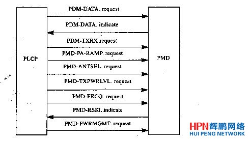 PLCP��PMD֮�gͨ�ŵ�ԭ�Z